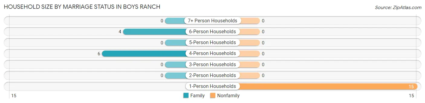 Household Size by Marriage Status in Boys Ranch