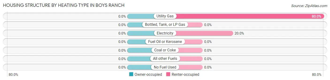 Housing Structure by Heating Type in Boys Ranch