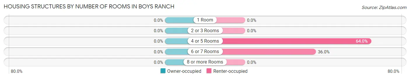 Housing Structures by Number of Rooms in Boys Ranch