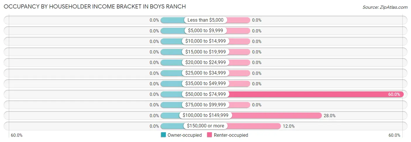 Occupancy by Householder Income Bracket in Boys Ranch