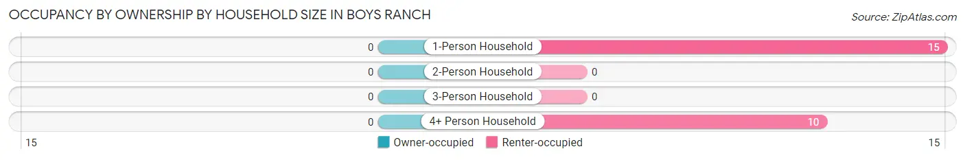 Occupancy by Ownership by Household Size in Boys Ranch