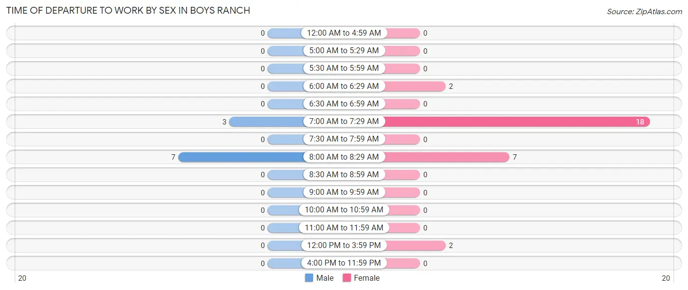 Time of Departure to Work by Sex in Boys Ranch