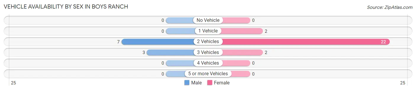 Vehicle Availability by Sex in Boys Ranch
