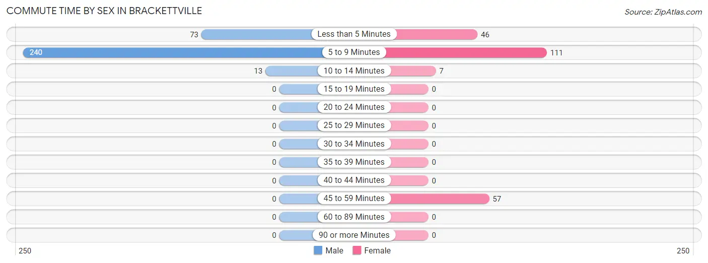 Commute Time by Sex in Brackettville