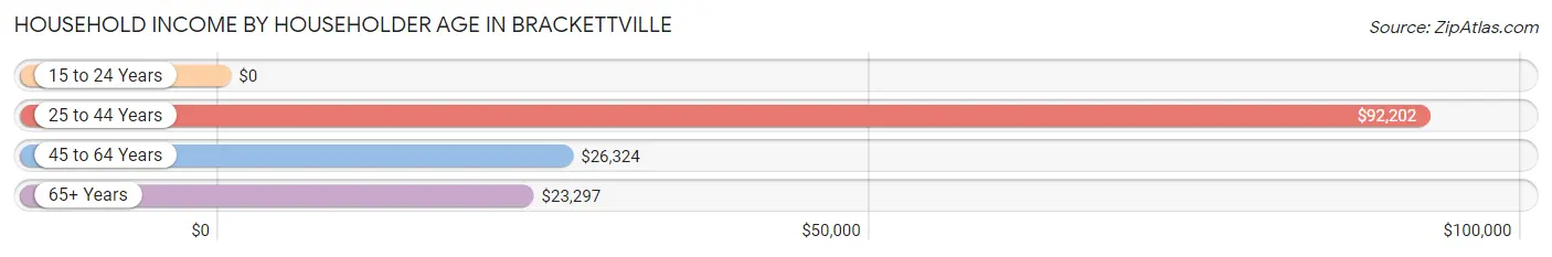 Household Income by Householder Age in Brackettville