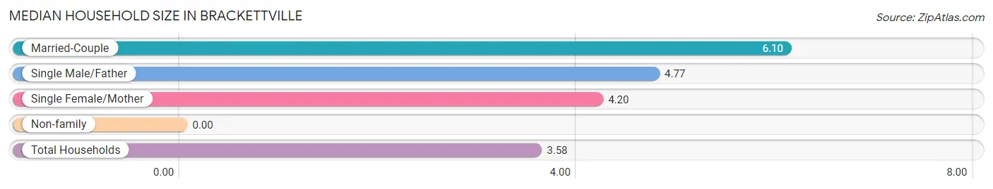 Median Household Size in Brackettville