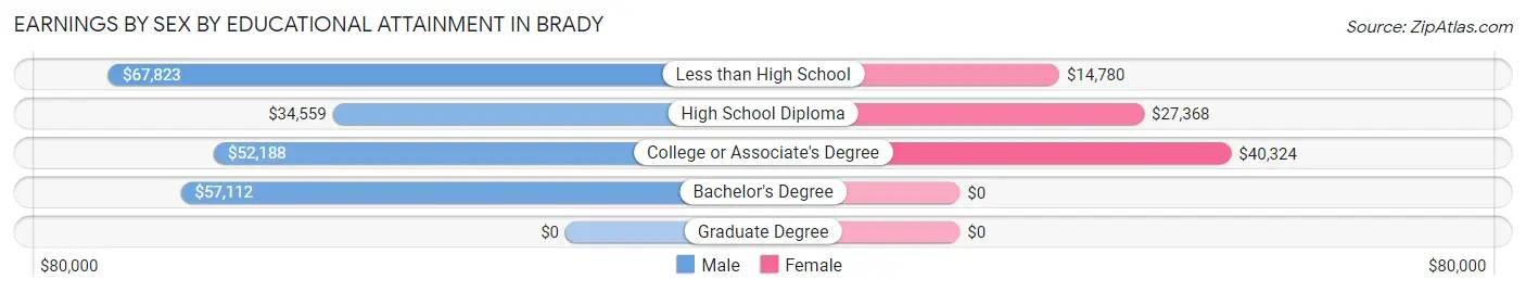 Earnings by Sex by Educational Attainment in Brady