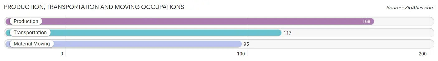 Production, Transportation and Moving Occupations in Brady