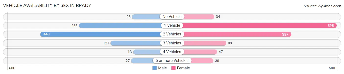 Vehicle Availability by Sex in Brady