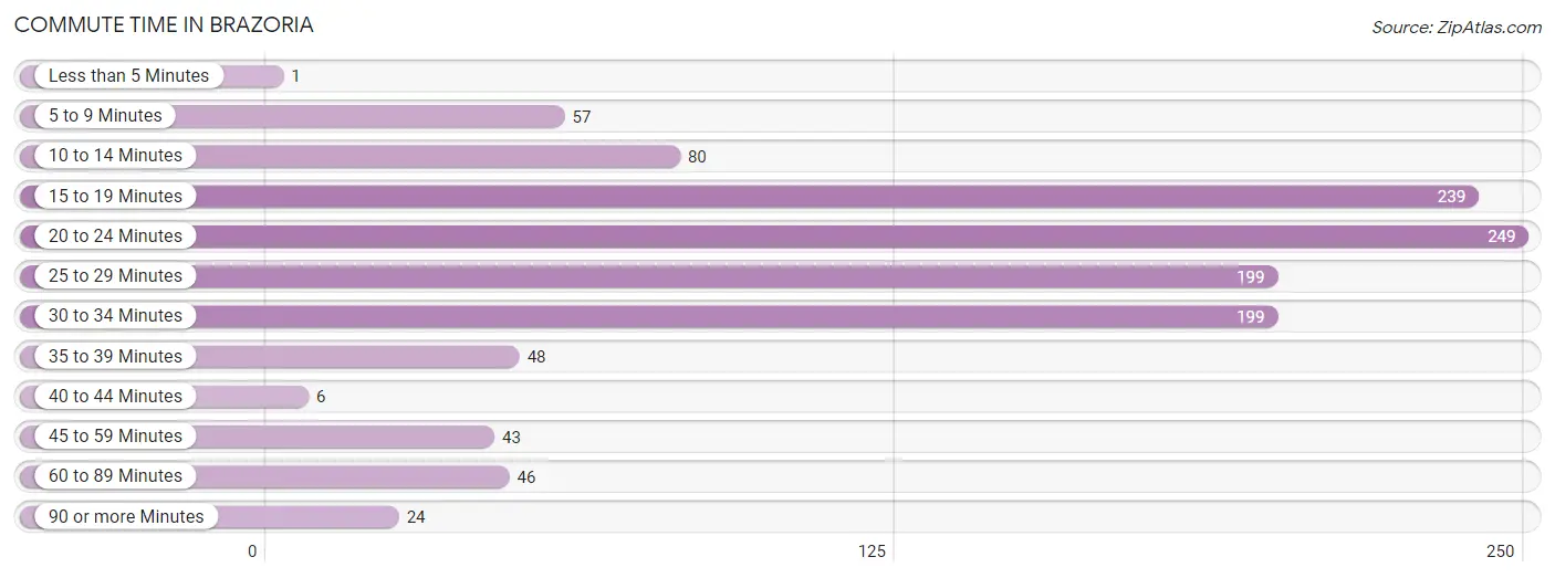 Commute Time in Brazoria