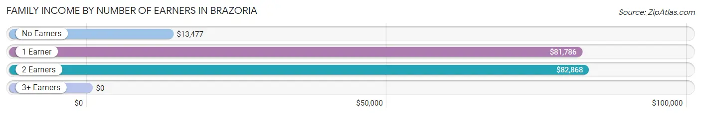 Family Income by Number of Earners in Brazoria