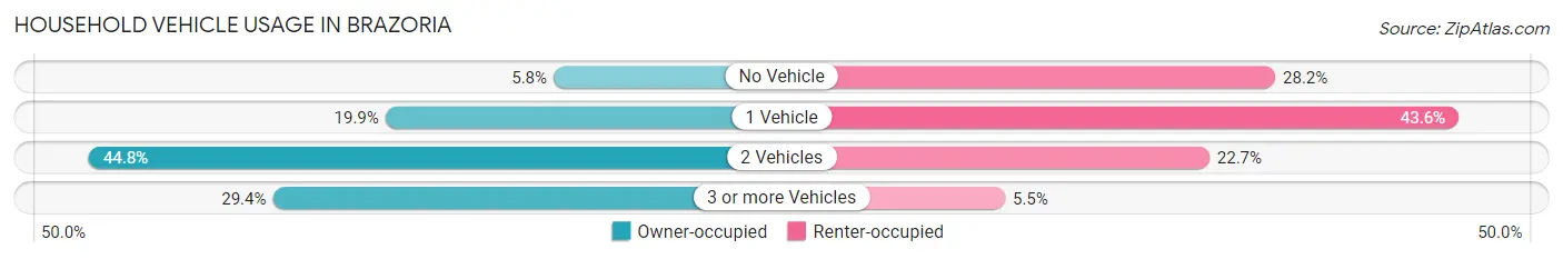 Household Vehicle Usage in Brazoria
