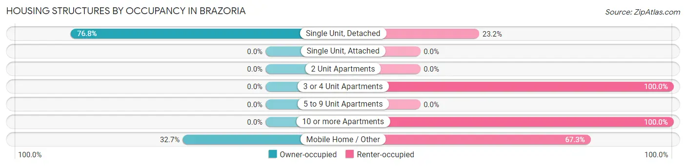 Housing Structures by Occupancy in Brazoria