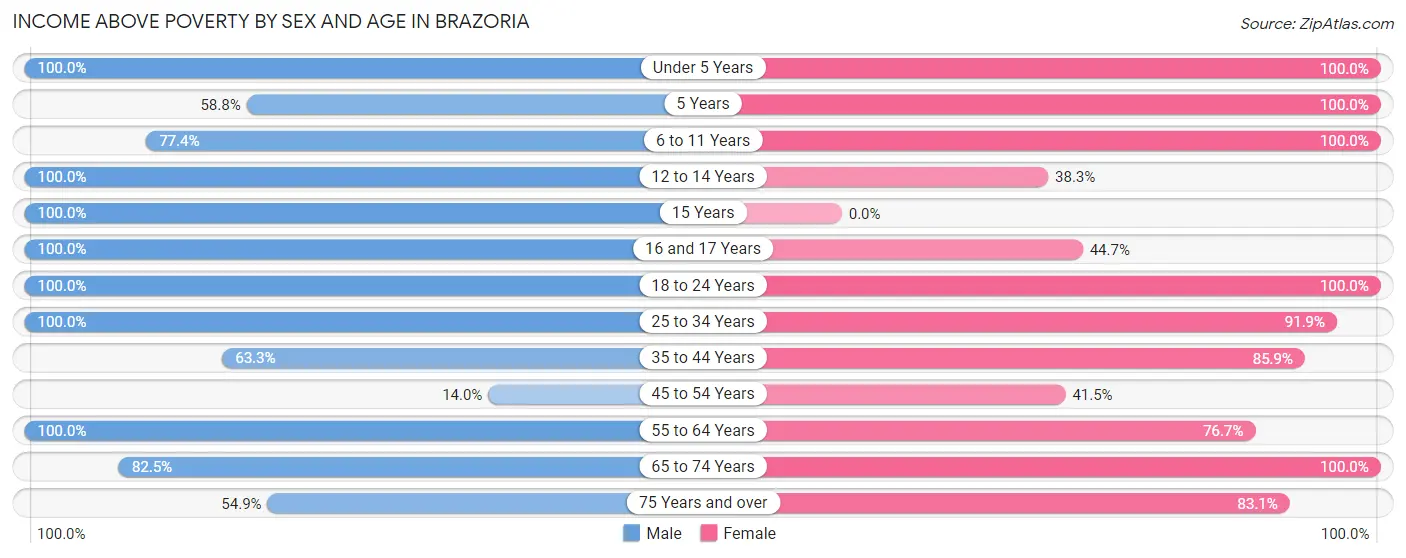 Income Above Poverty by Sex and Age in Brazoria