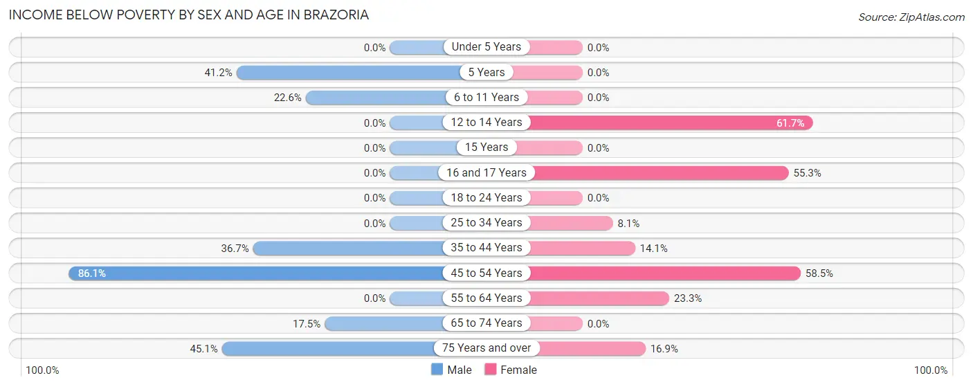 Income Below Poverty by Sex and Age in Brazoria