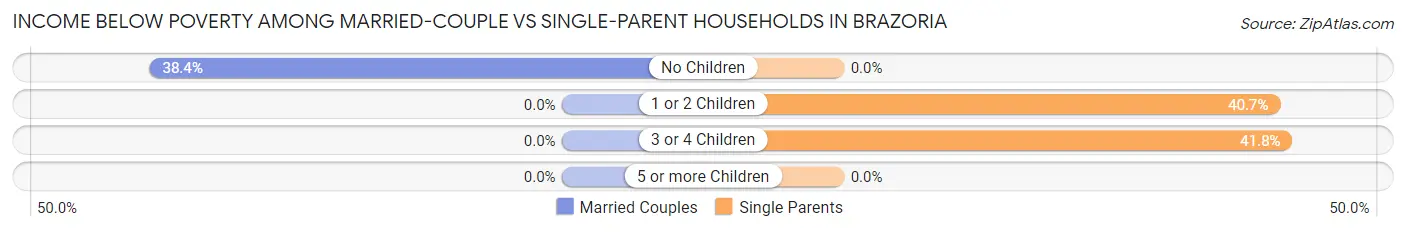 Income Below Poverty Among Married-Couple vs Single-Parent Households in Brazoria