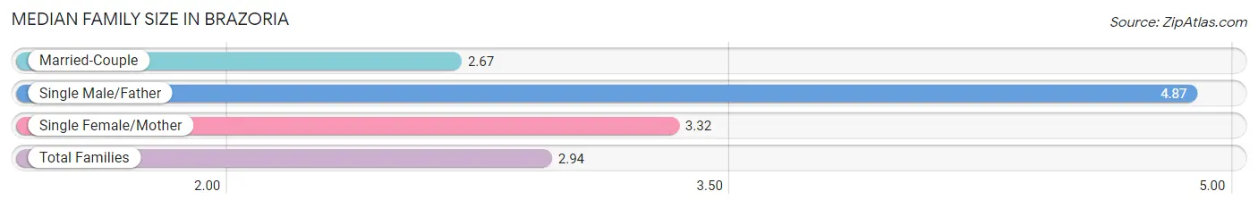 Median Family Size in Brazoria