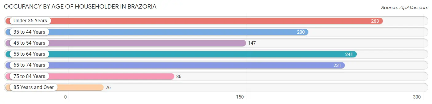 Occupancy by Age of Householder in Brazoria