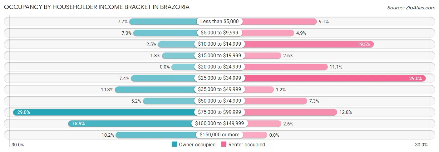 Occupancy by Householder Income Bracket in Brazoria