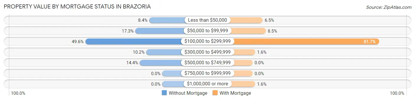 Property Value by Mortgage Status in Brazoria