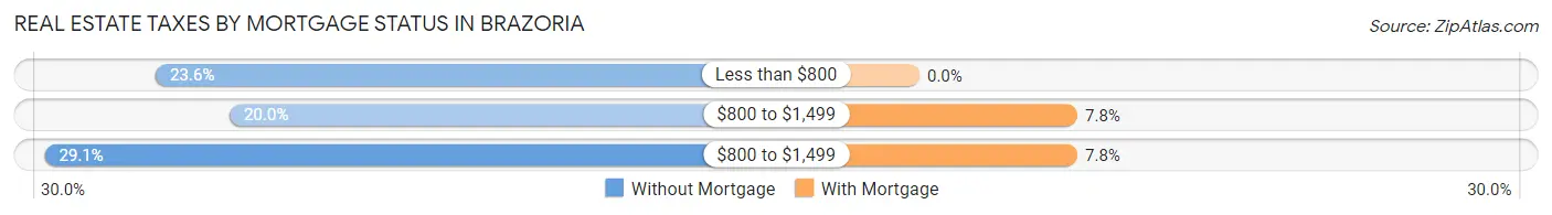 Real Estate Taxes by Mortgage Status in Brazoria