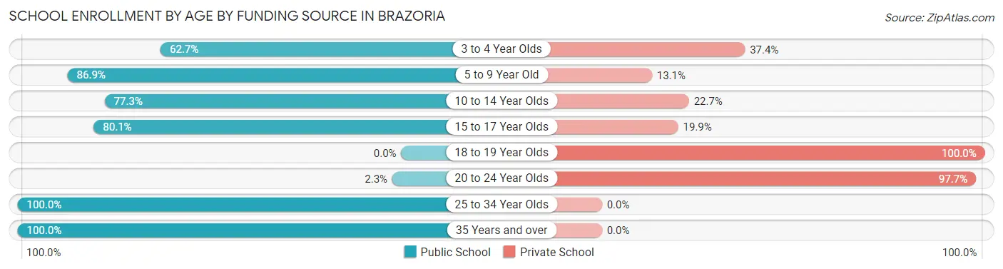 School Enrollment by Age by Funding Source in Brazoria