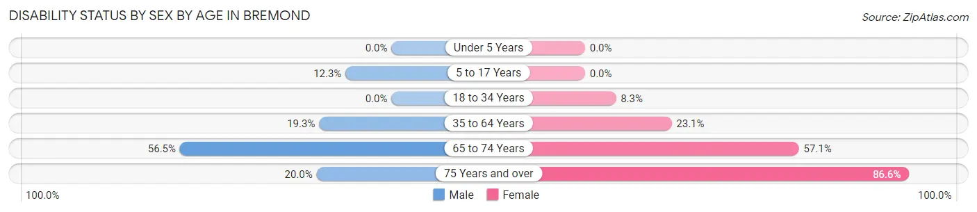 Disability Status by Sex by Age in Bremond