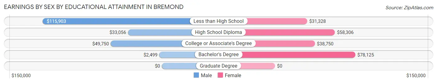 Earnings by Sex by Educational Attainment in Bremond