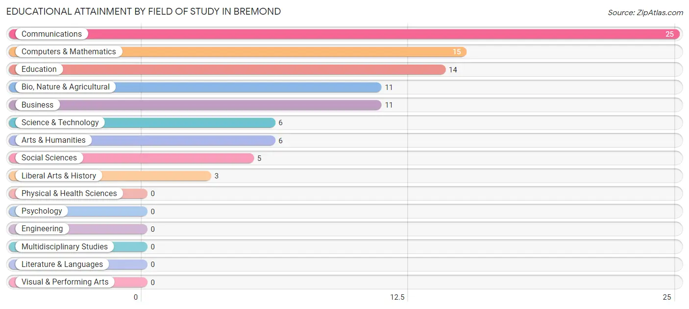 Educational Attainment by Field of Study in Bremond