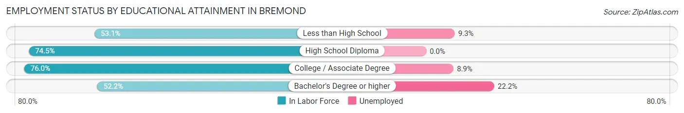 Employment Status by Educational Attainment in Bremond