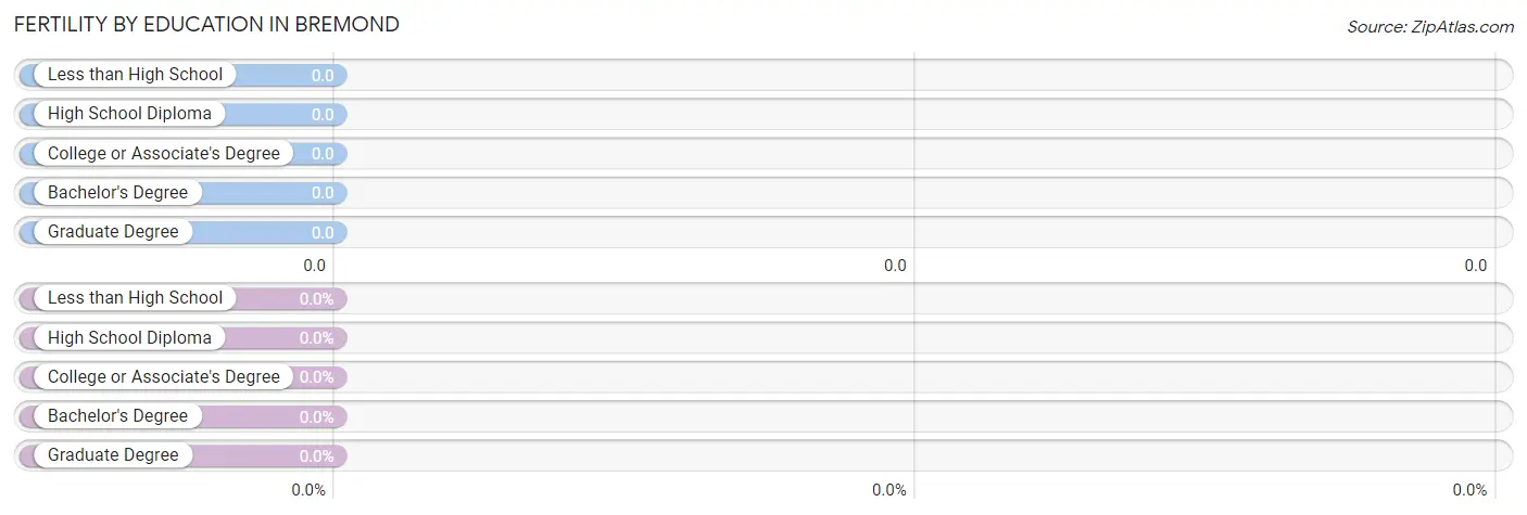 Female Fertility by Education Attainment in Bremond