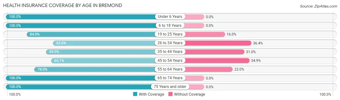 Health Insurance Coverage by Age in Bremond