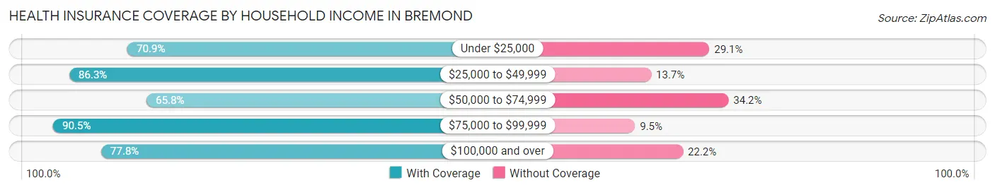 Health Insurance Coverage by Household Income in Bremond