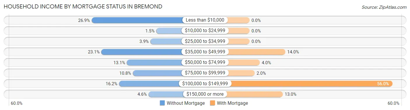Household Income by Mortgage Status in Bremond