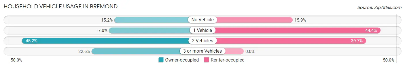 Household Vehicle Usage in Bremond