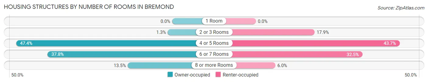 Housing Structures by Number of Rooms in Bremond