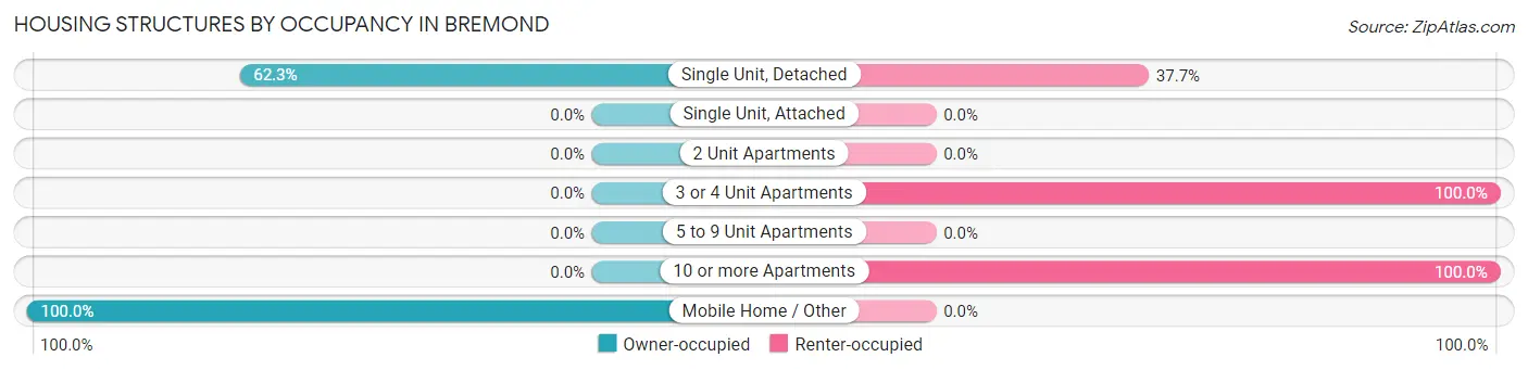 Housing Structures by Occupancy in Bremond