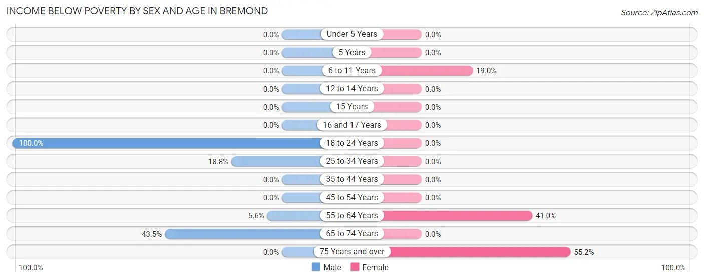 Income Below Poverty by Sex and Age in Bremond