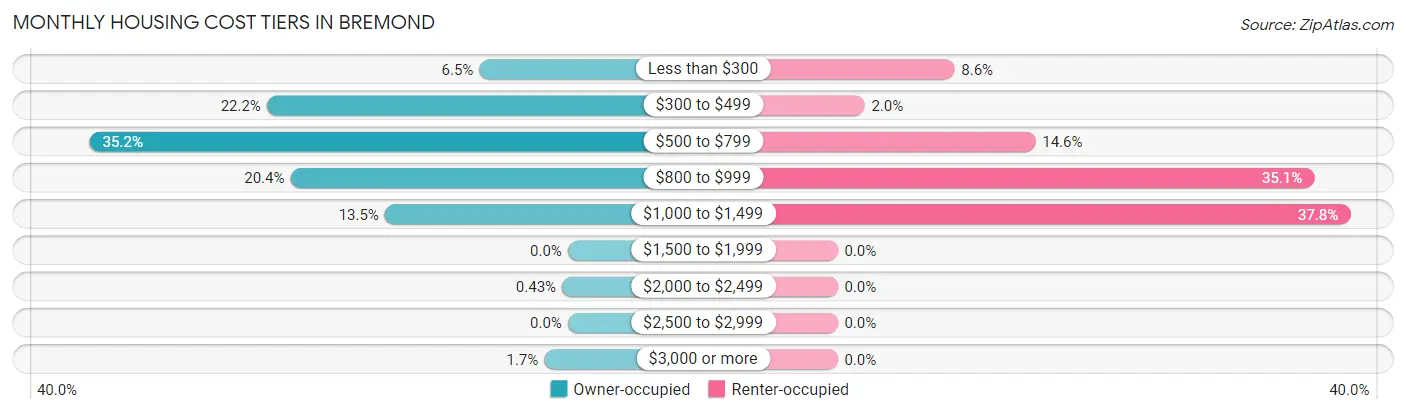 Monthly Housing Cost Tiers in Bremond