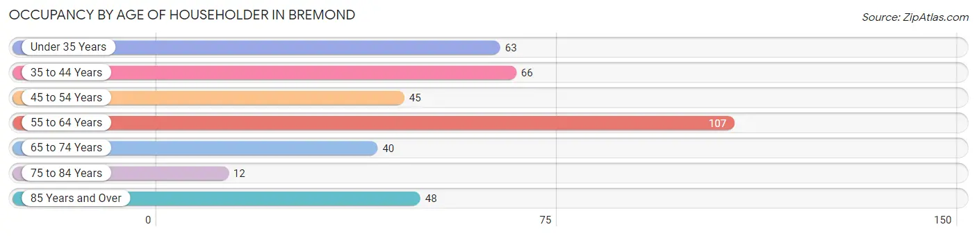 Occupancy by Age of Householder in Bremond