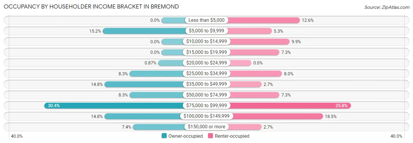 Occupancy by Householder Income Bracket in Bremond