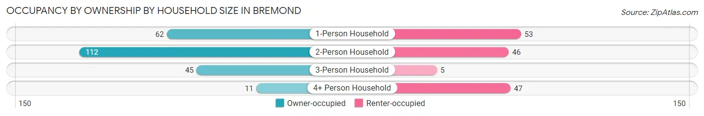 Occupancy by Ownership by Household Size in Bremond