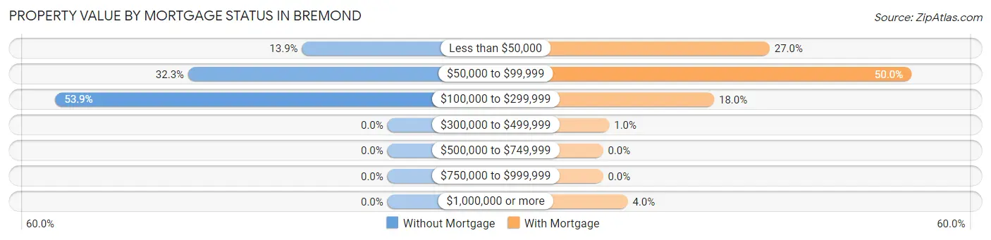 Property Value by Mortgage Status in Bremond