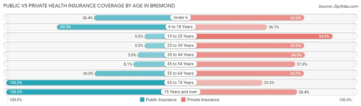 Public vs Private Health Insurance Coverage by Age in Bremond