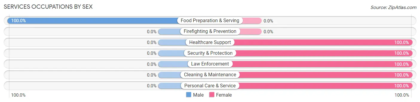 Services Occupations by Sex in Bremond