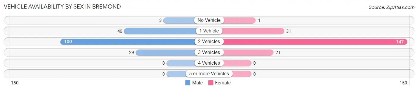 Vehicle Availability by Sex in Bremond