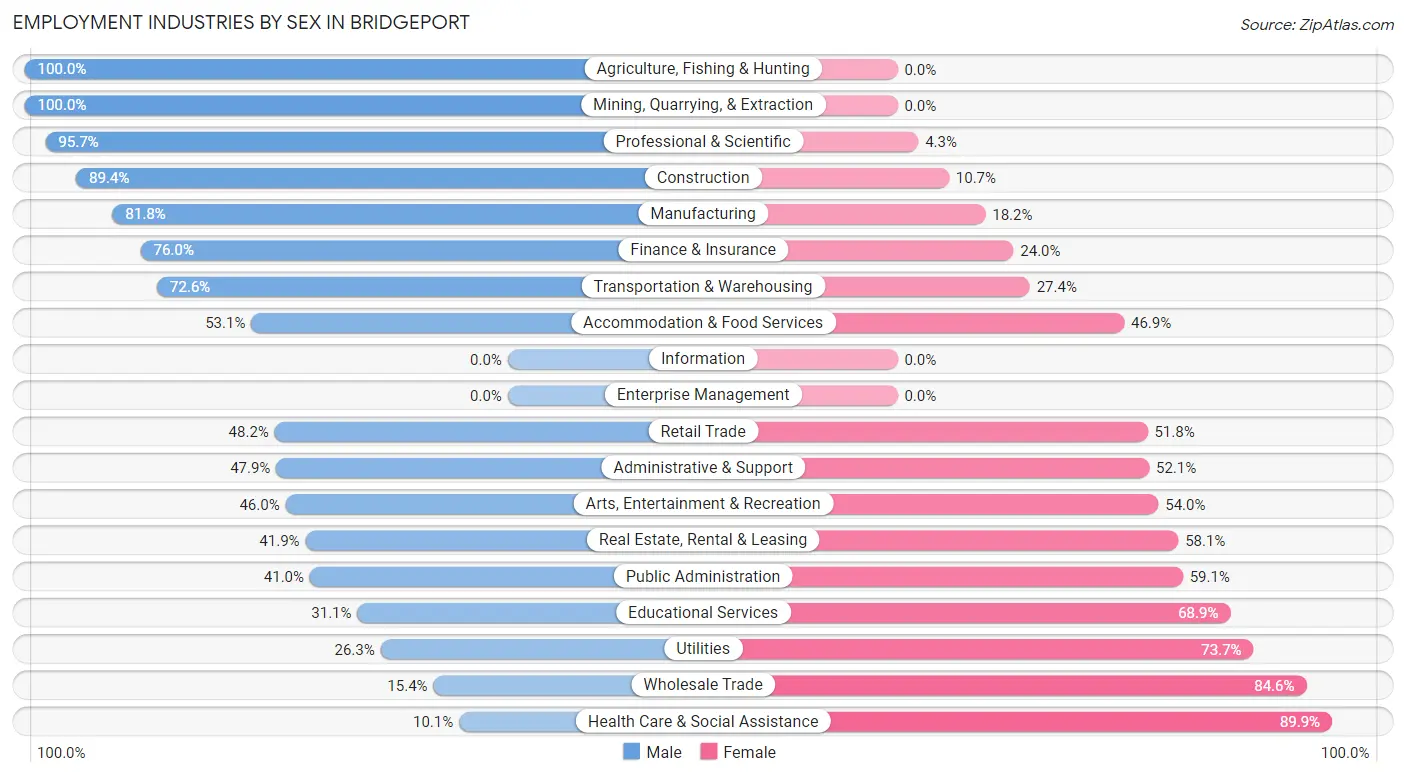 Employment Industries by Sex in Bridgeport