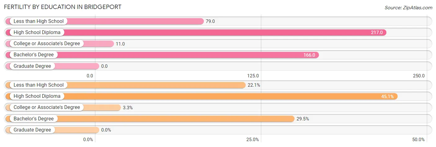 Female Fertility by Education Attainment in Bridgeport