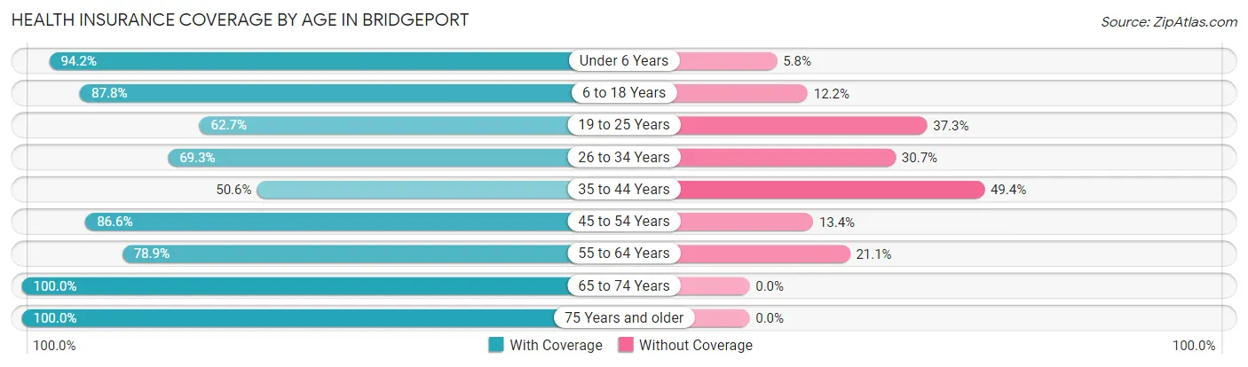 Health Insurance Coverage by Age in Bridgeport