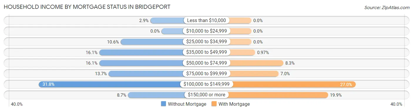 Household Income by Mortgage Status in Bridgeport